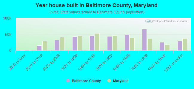 Year house built in Baltimore County, Maryland