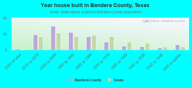 Year house built in Bandera County, Texas