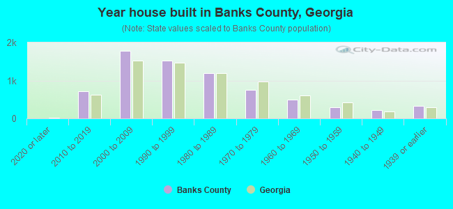 Year house built in Banks County, Georgia