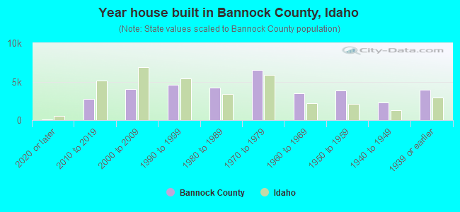 Year house built in Bannock County, Idaho
