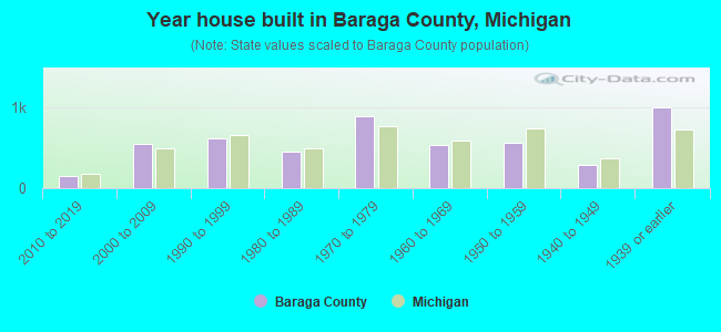 Year house built in Baraga County, Michigan