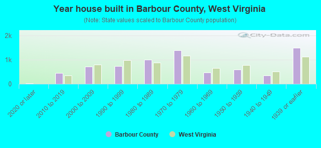 Year house built in Barbour County, West Virginia
