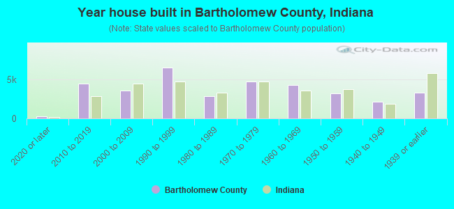 Year house built in Bartholomew County, Indiana