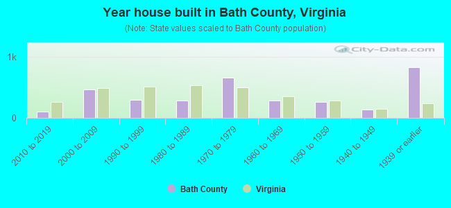 Year house built in Bath County, Virginia