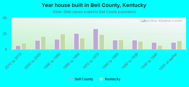 Year house built in Bell County, Kentucky