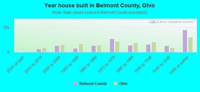 Year house built in Belmont County, Ohio