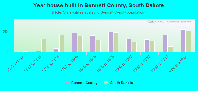 Year house built in Bennett County, South Dakota