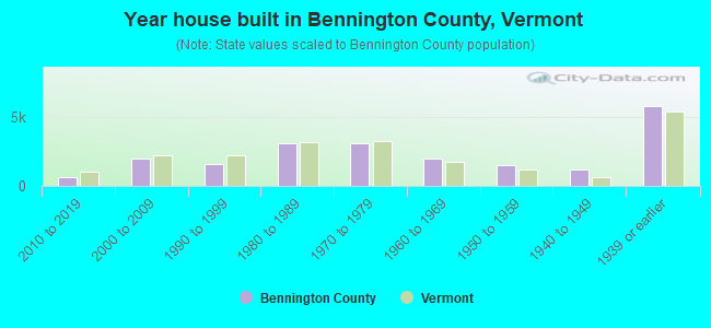 Year house built in Bennington County, Vermont