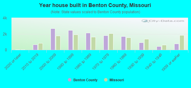 Year house built in Benton County, Missouri