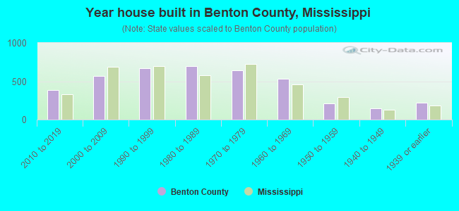 Year house built in Benton County, Mississippi