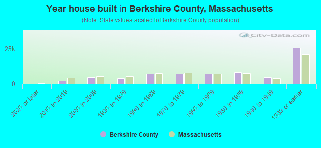 Year house built in Berkshire County, Massachusetts