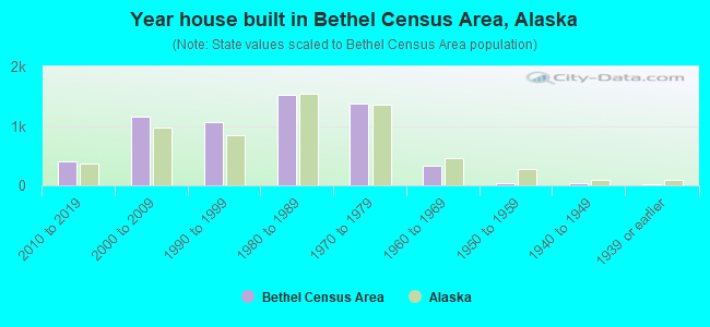 Year house built in Bethel Census Area, Alaska