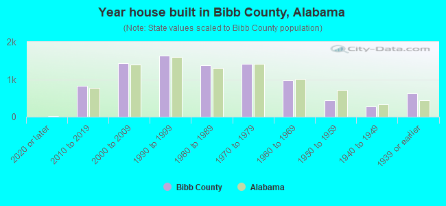 Year house built in Bibb County, Alabama