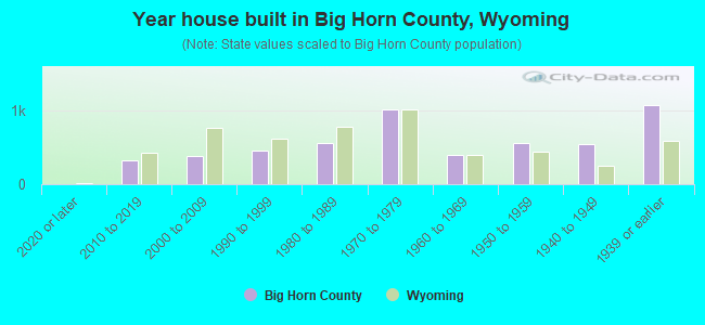 Year house built in Big Horn County, Wyoming