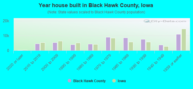 Year house built in Black Hawk County, Iowa