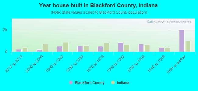 Year house built in Blackford County, Indiana
