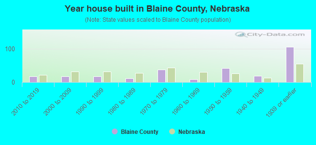 Year house built in Blaine County, Nebraska