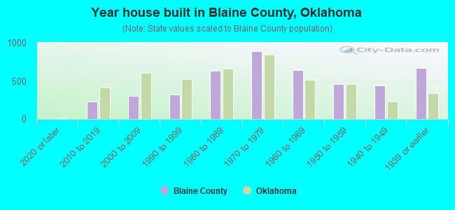 Year house built in Blaine County, Oklahoma