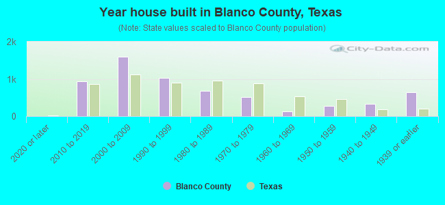 Year house built in Blanco County, Texas