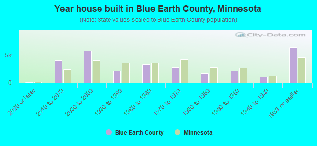 Year house built in Blue Earth County, Minnesota