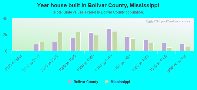 Year house built in Bolivar County, Mississippi