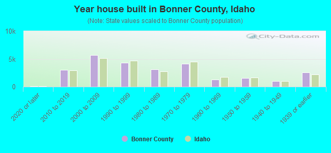 Year house built in Bonner County, Idaho