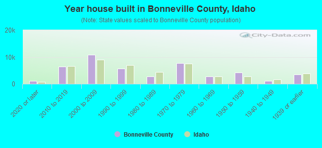 Year house built in Bonneville County, Idaho