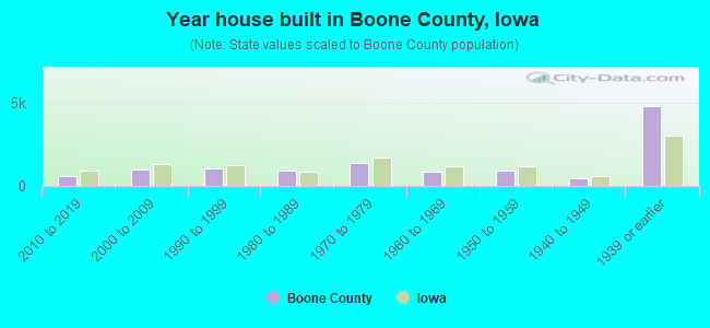 Year house built in Boone County, Iowa