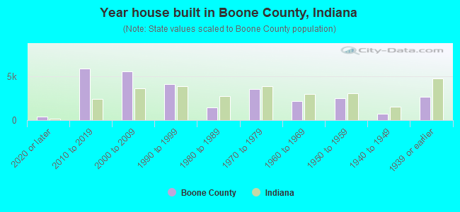 Year house built in Boone County, Indiana