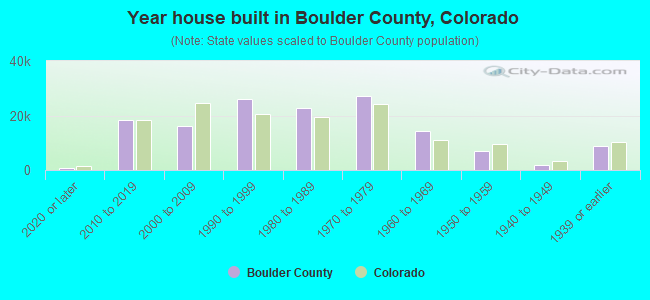 Year house built in Boulder County, Colorado