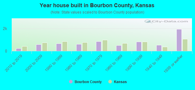 Year house built in Bourbon County, Kansas