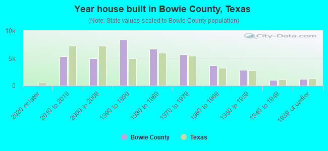 Year house built in Bowie County, Texas