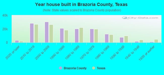 Year house built in Brazoria County, Texas