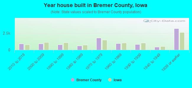 Year house built in Bremer County, Iowa