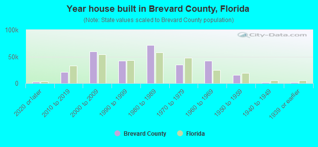 Year house built in Brevard County, Florida