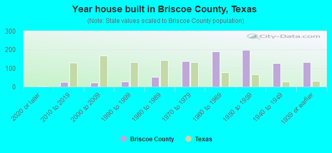 Year house built in Briscoe County, Texas