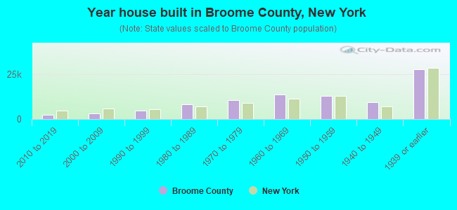 Year house built in Broome County, New York