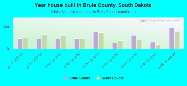 Year house built in Brule County, South Dakota