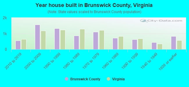 Year house built in Brunswick County, Virginia