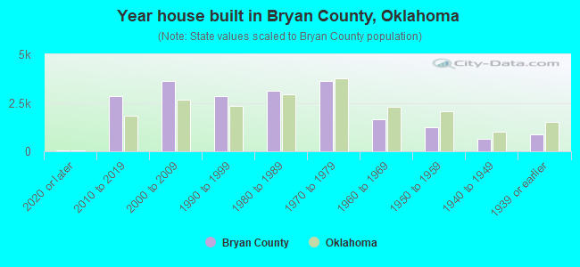 Year house built in Bryan County, Oklahoma