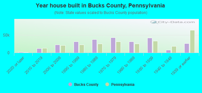 Year house built in Bucks County, Pennsylvania
