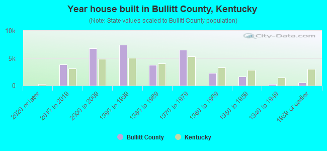 Year house built in Bullitt County, Kentucky