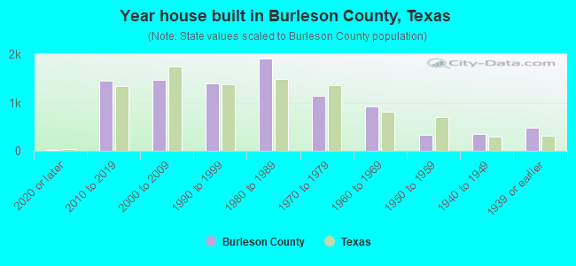 Year house built in Burleson County, Texas