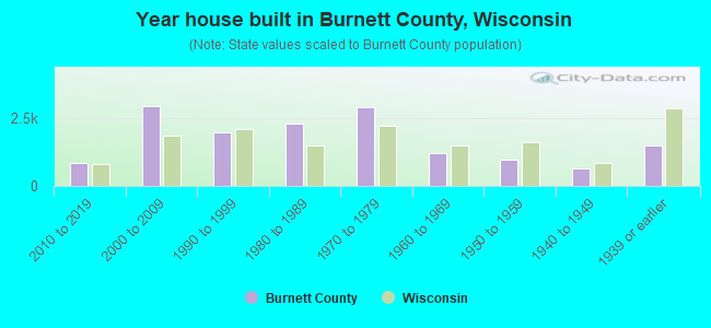 Year house built in Burnett County, Wisconsin