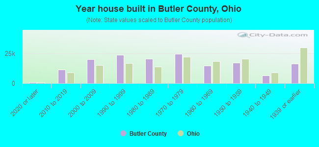 Year house built in Butler County, Ohio