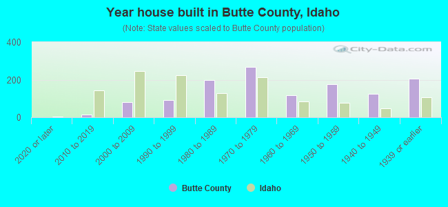 Year house built in Butte County, Idaho
