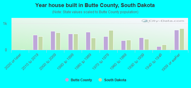 Year house built in Butte County, South Dakota