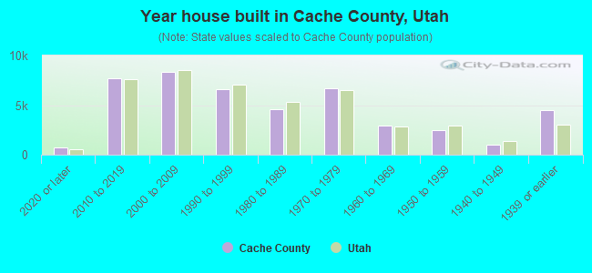 Year house built in Cache County, Utah