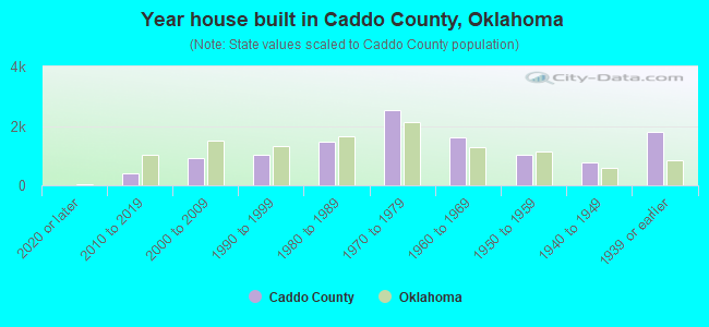 Year house built in Caddo County, Oklahoma