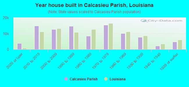 Year house built in Calcasieu Parish, Louisiana